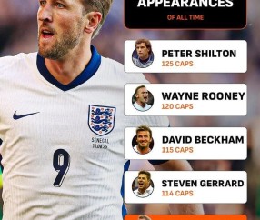 凯恩已为英格兰出场108次，队史第五&amp;amp;差追平第一名希尔顿还差17场