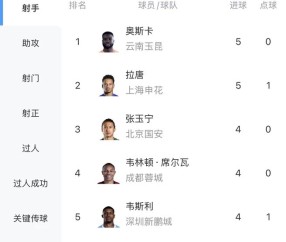 世界赛直播入口-中超射手榜：奥斯卡、拉唐5球分居前二，张玉宁等4人4球